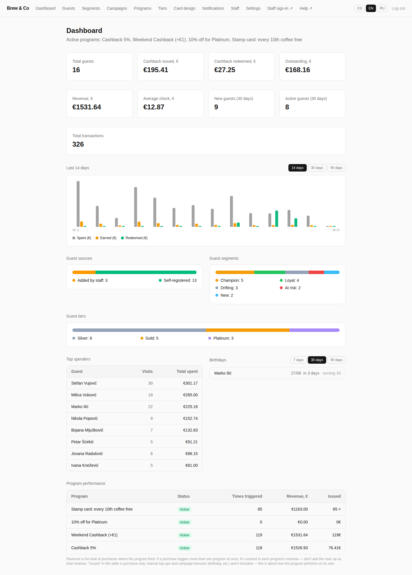 Dashboard with metric cards, a 14-day activity chart, guest sources, guest segments and tiers, a top-spenders table, birthdays, and a program performance table