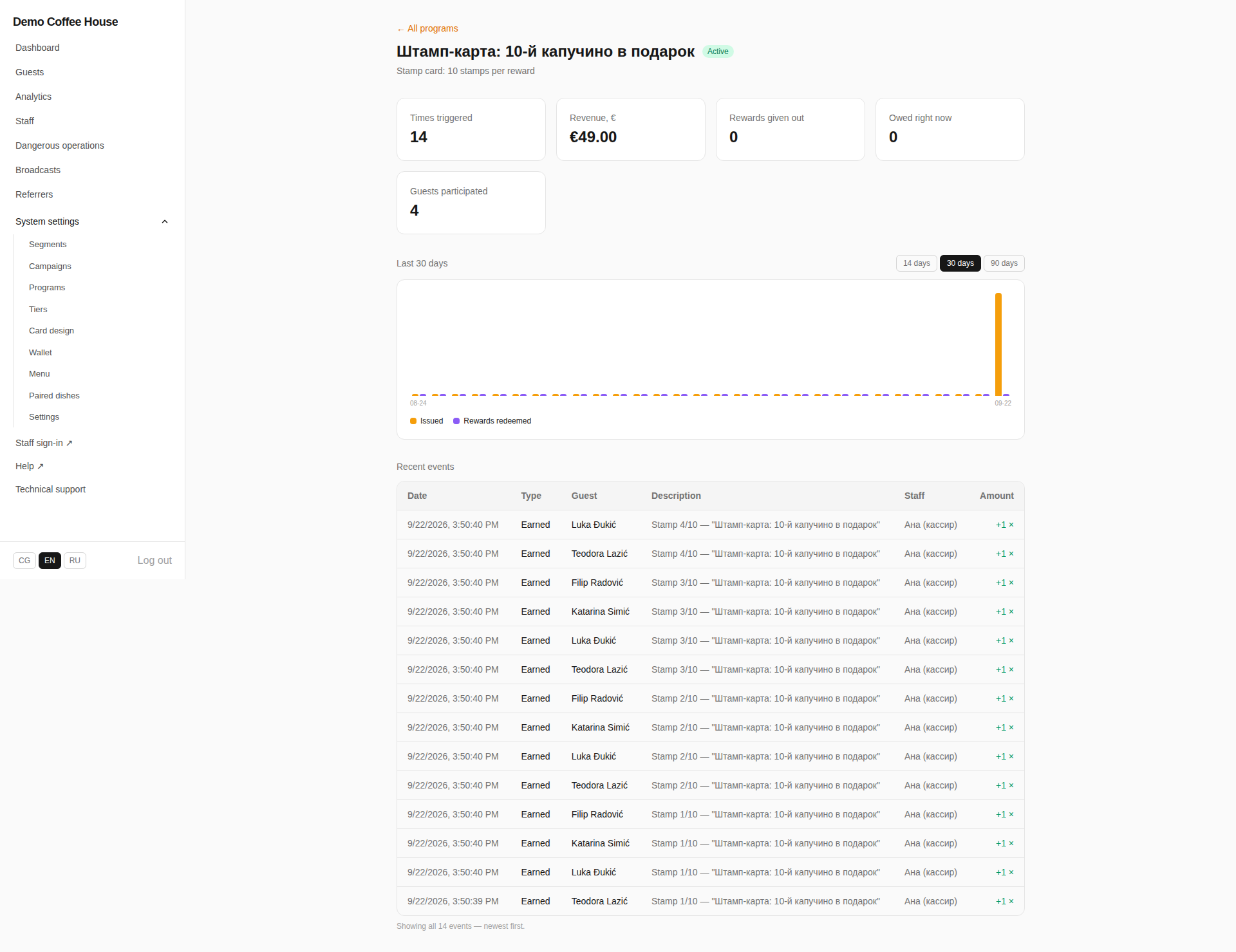 Program statistics drilldown for a stamp card showing fired 14 times, €49.00 turnover, 0 rewards granted, 4 guests participated, a 30-day activity chart, and an event log of individual stamp awards by guest name